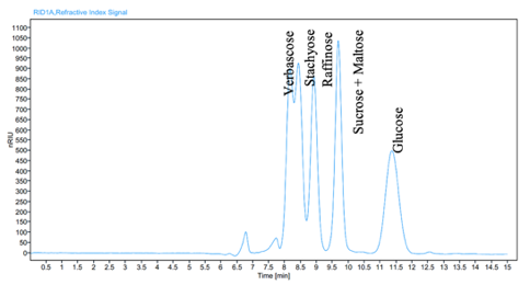 Gene expression profile of chickpea flowers under heat stress