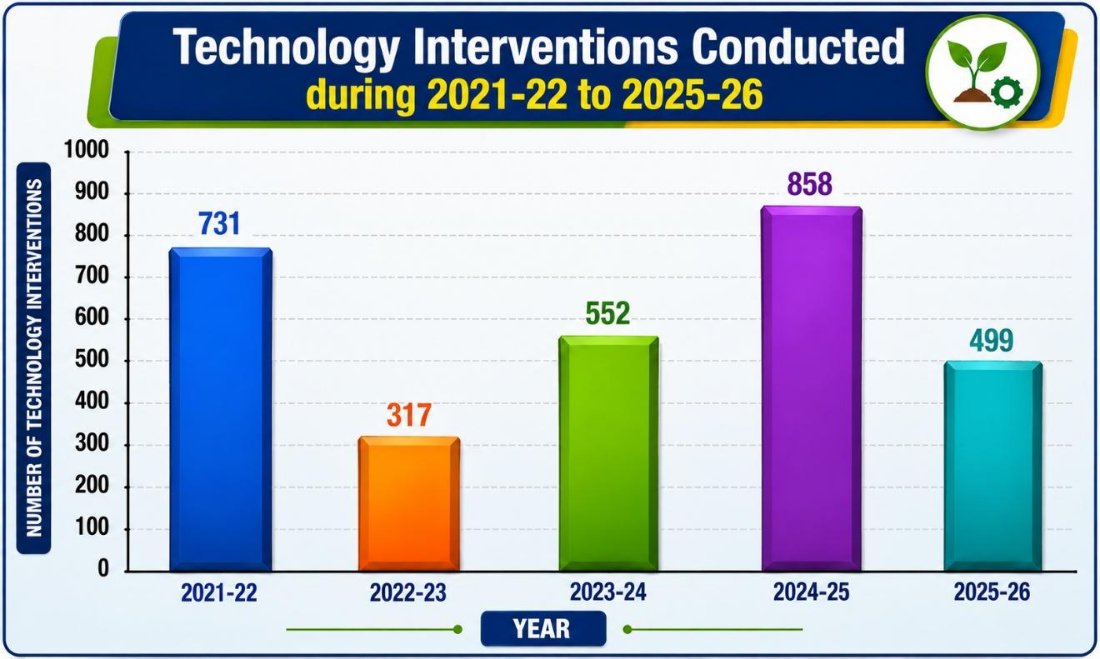 Technology interventions conducted during 2021-22 to 2025-26